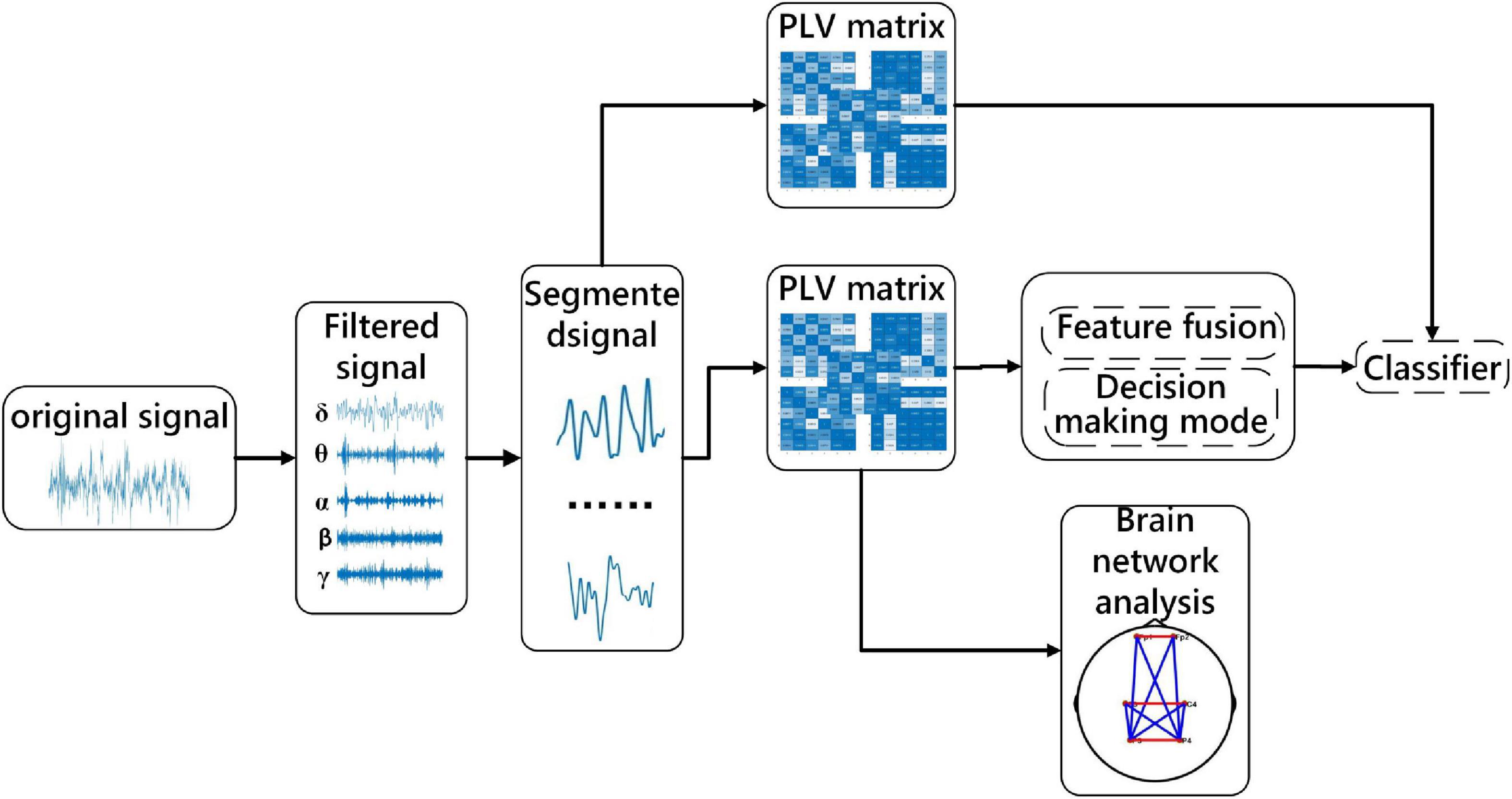 Exploration of sleep function connection and classification strategies based on sub-period sleep stages